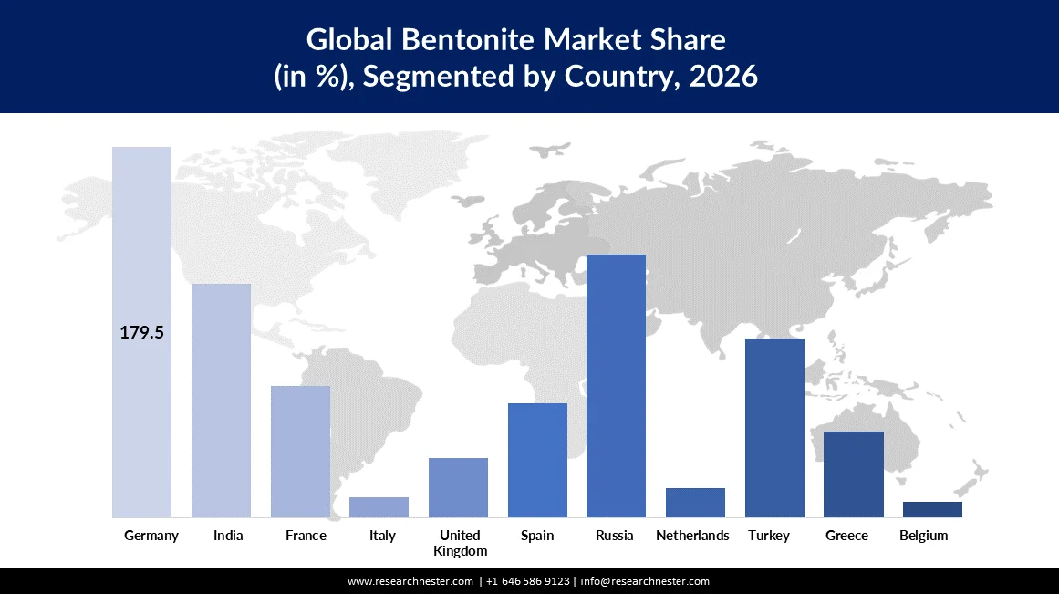 Bentonite Market Size